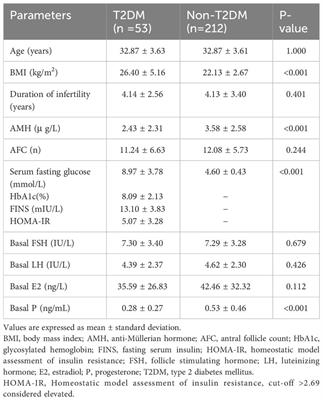 Adverse effects of type 2 diabetes mellitus on ovarian reserve and pregnancy outcomes during the assisted reproductive technology process